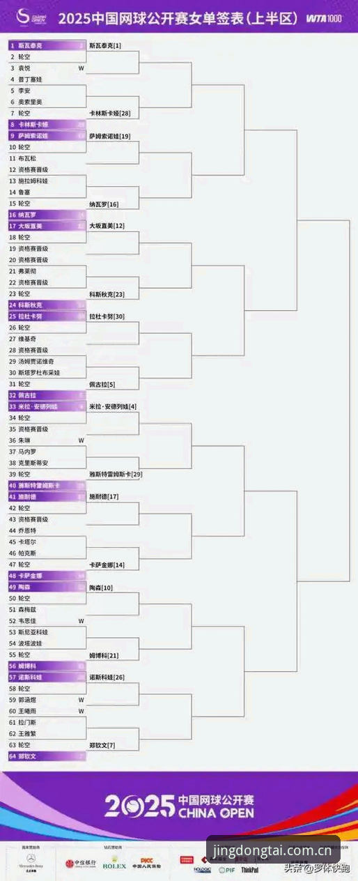 乐竞体育直播 2026法网女单签表深度分析:郑钦文保分压力、王欣瑜种子身份与张帅挑战全面解读